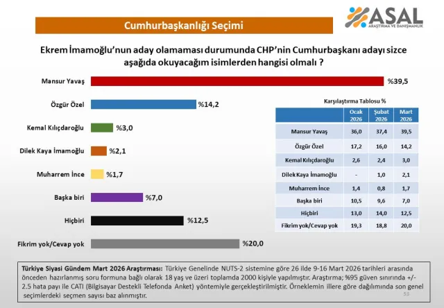 26 ilimizi kapsıyor: Özgür Özel bu anketi görmesin