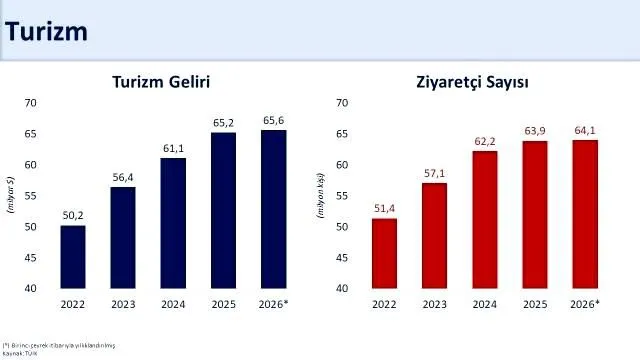 Bakan Şimşek: "Martta turizm gelirleri yıllık yüzde 1,3 arttı"