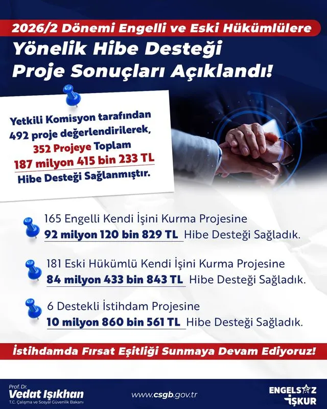 Engelli ve eski hükümlülere mart-nisan döneminde 187,4 milyon TL hibe desteği sağlandı