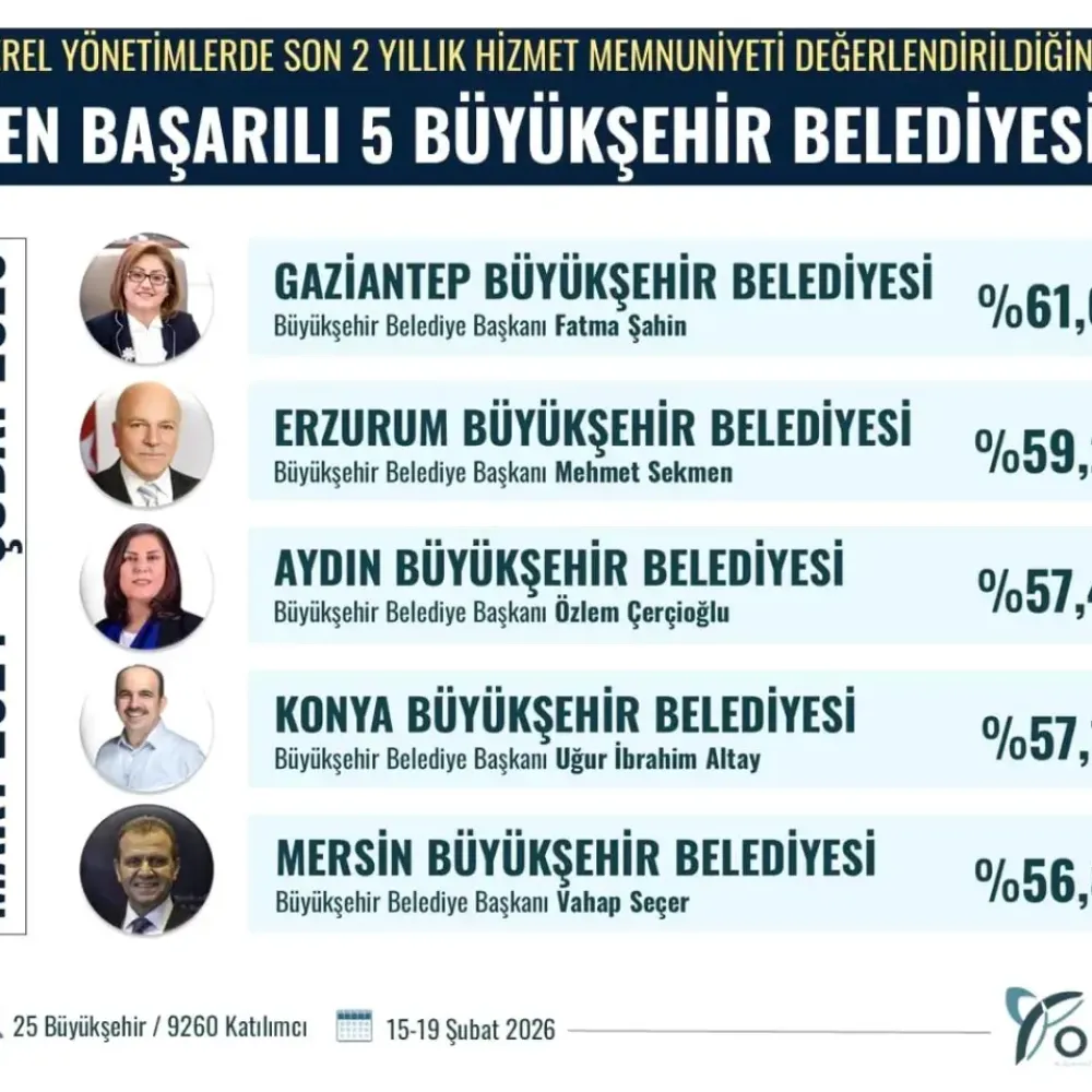 Fatma Şahin Memnuniyet Anketinde Zirveye Ulaştı