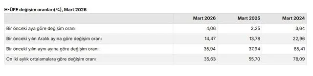 Hizmet Sektöründe Fiyat Artışı Sürüyor: Mart Ayı H-ÜFE Verileri Açıklandı