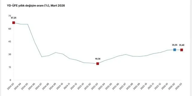İhracatçının Maliyet Yükü Artıyor: Yurt Dışı Üretici Fiyatlarında Mart Ayı Yükselişi