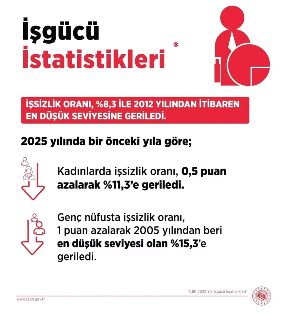 İşsizlikte Düşüş: 2025