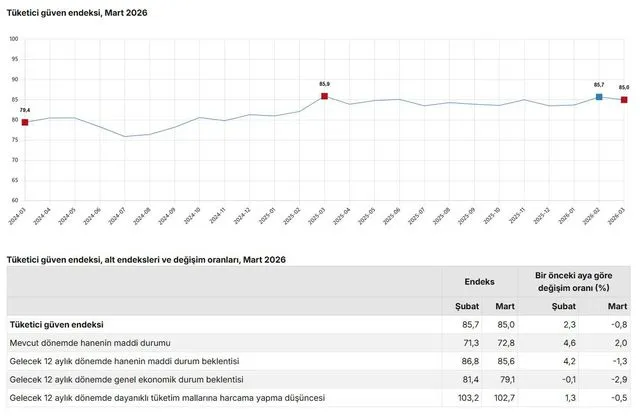 Mart Ayında Tüketici Güven Endeksi Düşüş Gösterdi