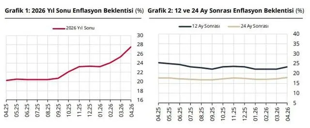 Merkez Bankası Nisan Ayı Anketi: Enflasyon ve Dolar Beklentilerinde Yukarı Yönlü Revizyon