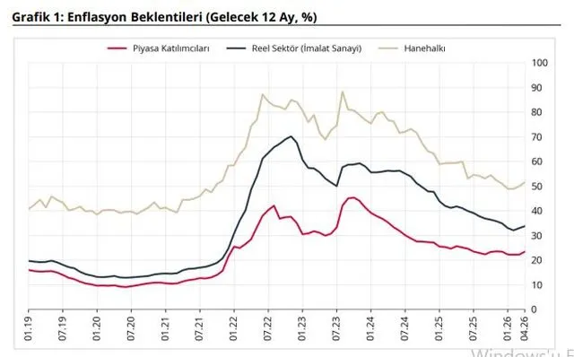 Merkez Bankası Nisan Verilerini Paylaştı: Enflasyon Beklentileri Üç Farklı Grupta da Yükselişte