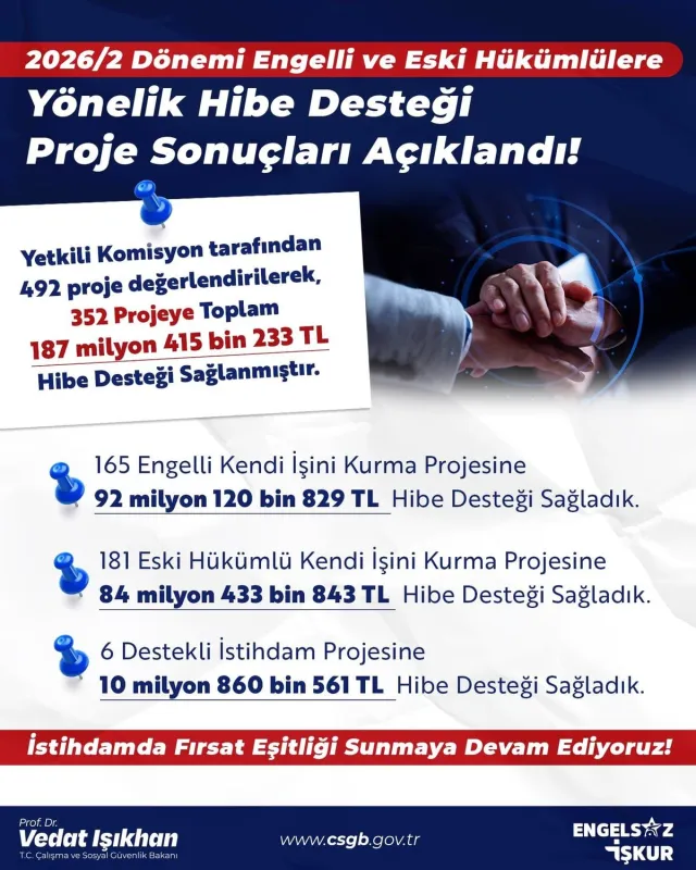 Engelli ve eski hükümlülere mart-nisan döneminde 187,4 milyon TL hibe desteği sağlandı