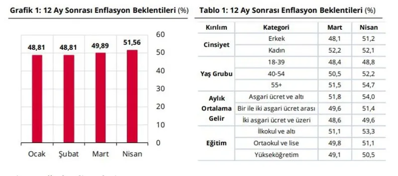 Hanehalkının enflasyon beklentisi 1,67 puan arttı