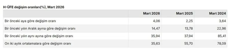 Hizmet Sektöründe Fiyat Artışı Sürüyor: Mart Ayı H-ÜFE Verileri Açıklandı