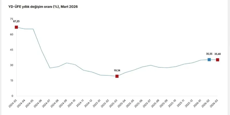 İhracatçının Maliyet Yükü Artıyor: Yurt Dışı Üretici Fiyatlarında Mart Ayı Yükselişi