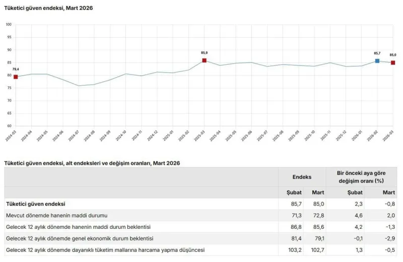 Mart Ayında Tüketici Güven Endeksi Düşüş Gösterdi