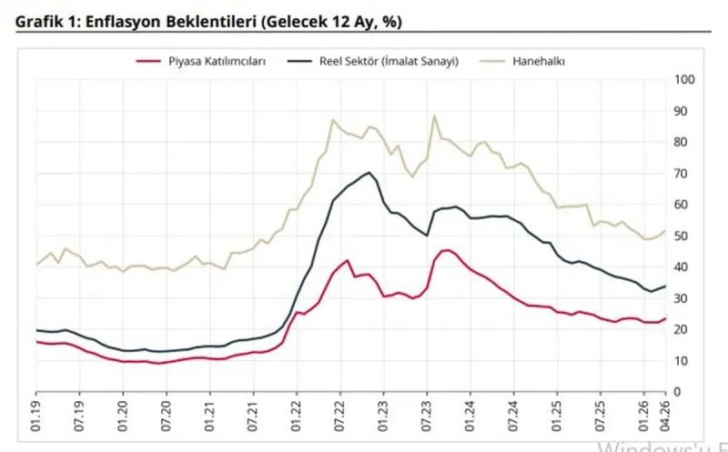 Merkez Bankası Nisan Verilerini Paylaştı: Enflasyon Beklentileri Üç Farklı Grupta da Yükselişte