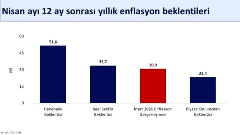 Şimşek: Enflasyon beklentilerinde savaş ve enerji maliyetleri etkili