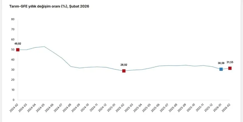 Tarım Sektöründe Maliyet Baskısı Sürüyor: Girdi Fiyatlarında Yıllık Yüzde 31,55 Artış