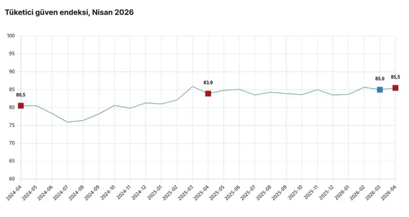Tüketici Güveninde Nisan Hareketliliği: Endeks Verileri Pozitif Sinyal Verdi