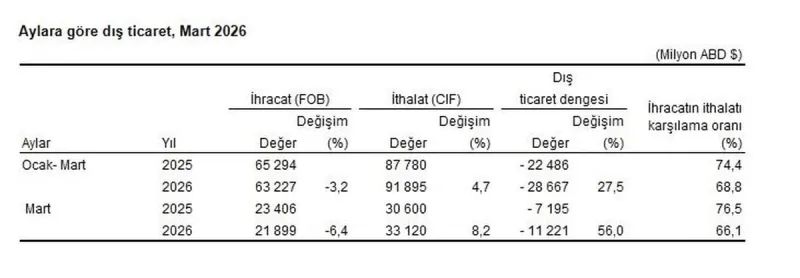 Türkiye’nin Dış Ticaret Dengesinde Mart Sinyali: İhracatta Kayıp, İthalatta Yükseliş