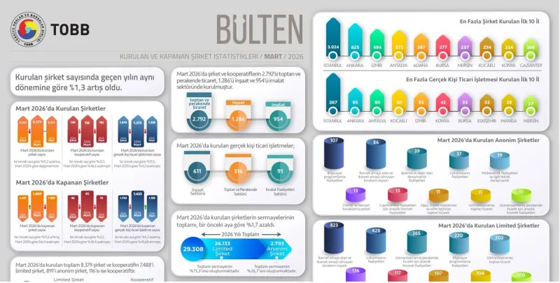 Türkiye'nin Ticari Karnesi Çıkartıldı: TOBB 2026 İlk Çeyrek Şirket Verilerini Kamuoyuna Sundu