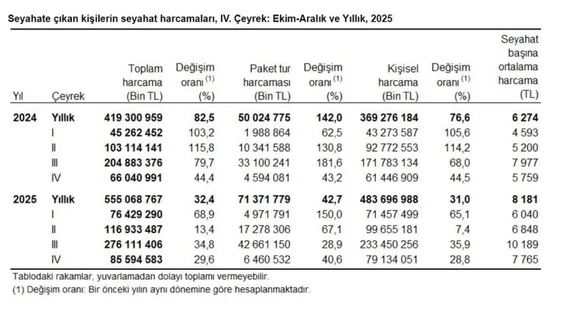 Yerli Turizmde 555 Milyar Liralık Rekor Harcama: TÜİK 2025 Yılı Seyahat Verilerini Paylaştı