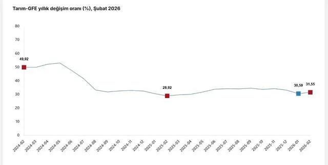 Tarım Sektöründe Maliyet Baskısı Sürüyor: Girdi Fiyatlarında Yıllık Yüzde 31,55 Artış
