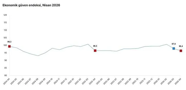 TÜİK: Ekonomik güven endeksi nisan ayında azaldı