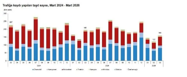 TÜİK: Mart ayında 159 bin 931 taşıtın trafiğe kaydı yapıldı