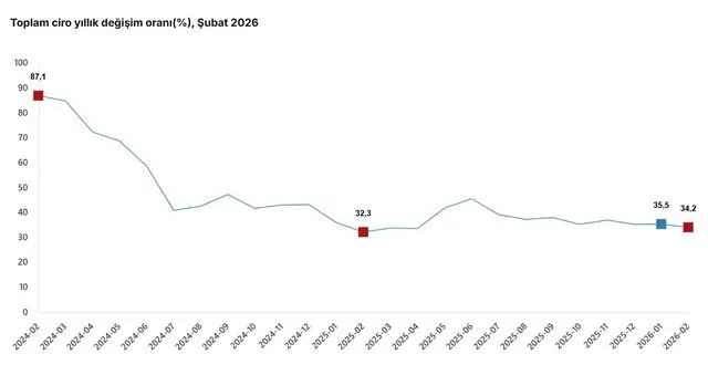 TÜİK: Sanayi, inşaat, ticaret ve hizmet sektörlerinde toplam ciro şubatta arttı