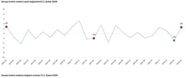 TÜİK: Sanayi üretimi şubatta yıllık yüzde 2,2 arttı