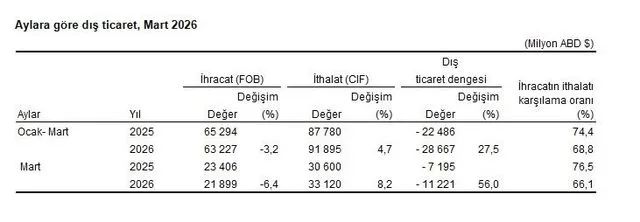 Türkiye’nin Dış Ticaret Dengesinde Mart Sinyali: İhracatta Kayıp, İthalatta Yükseliş