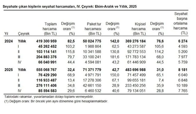 Yerli Turizmde 555 Milyar Liralık Rekor Harcama: TÜİK 2025 Yılı Seyahat Verilerini Paylaştı